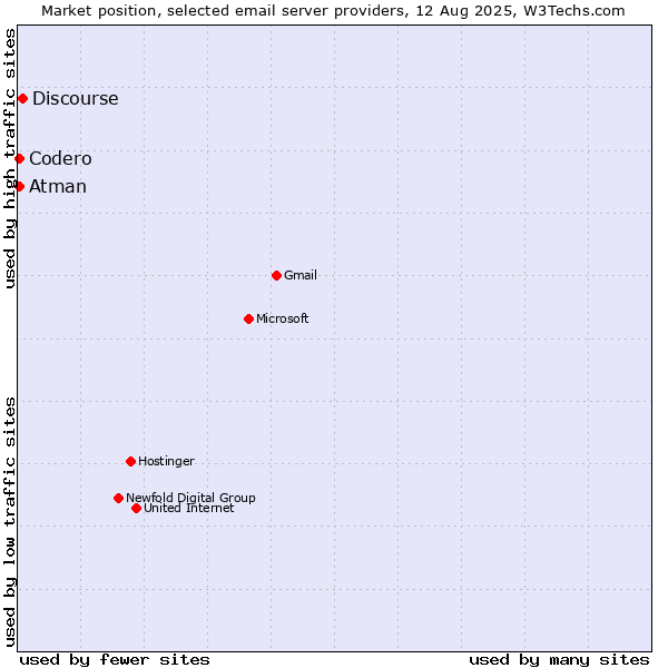 Market position of Discourse vs. Codero vs. Atman