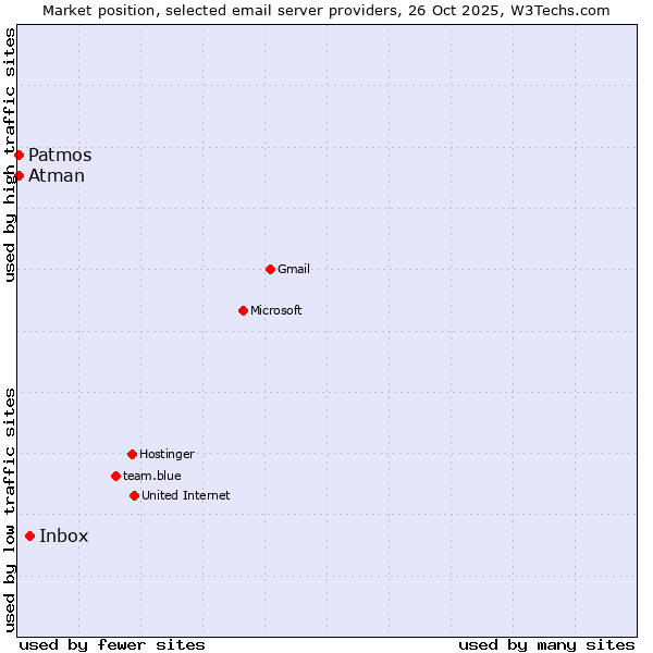Market position of Inbox vs. Patmos vs. Atman