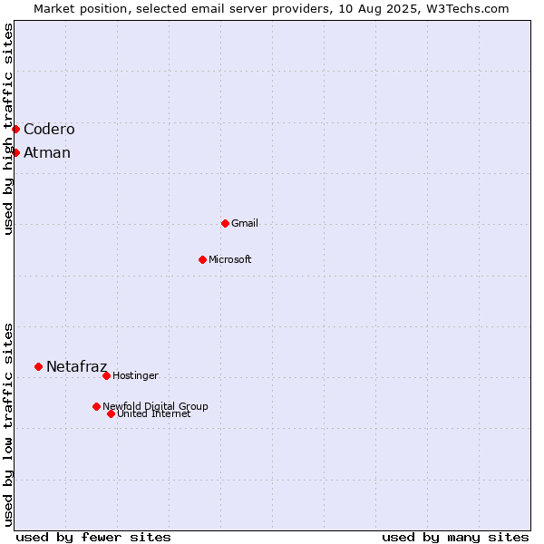 Market position of Netafraz vs. Codero vs. Atman