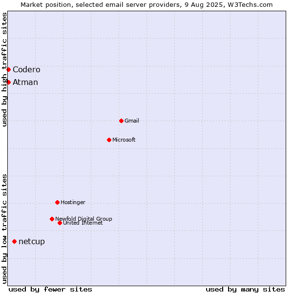 Market position of netcup vs. Codero vs. Atman