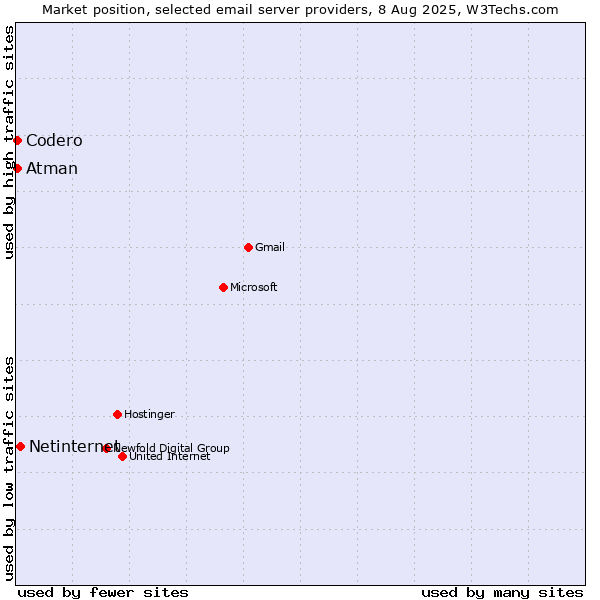 Market position of Netinternet vs. Codero vs. Atman