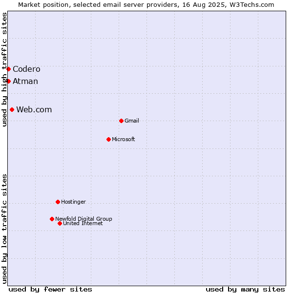 Market position of Web.com vs. Codero vs. Atman