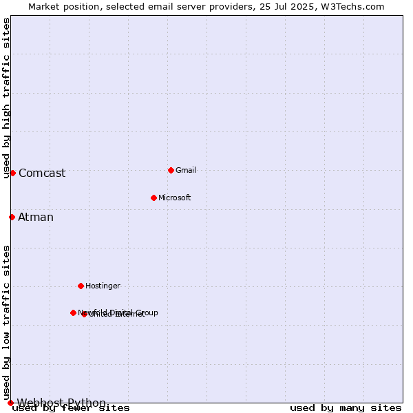 Market position of Comcast vs. Atman vs. Webhost Python