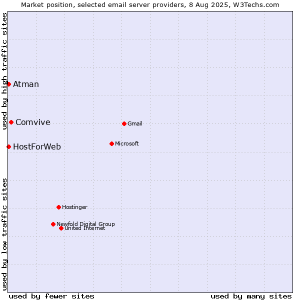 Market position of Comvive vs. HostForWeb vs. Atman