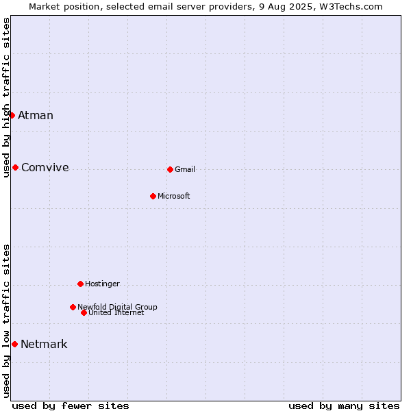 Market position of Comvive vs. Netmark vs. Atman