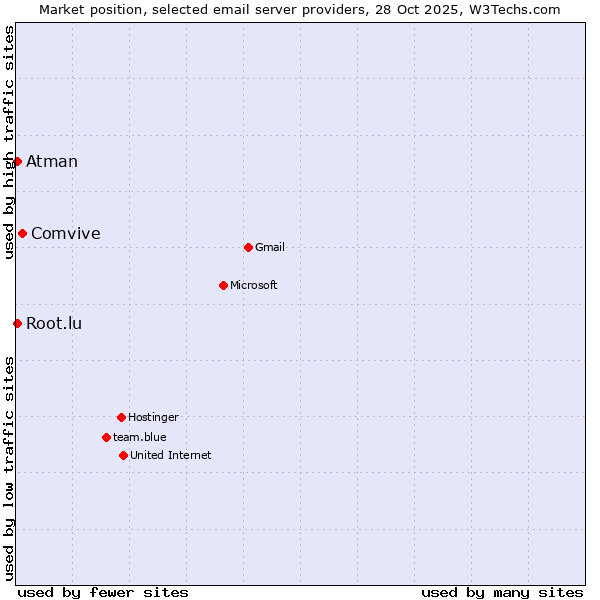 Market position of Comvive vs. Atman vs. Root.lu