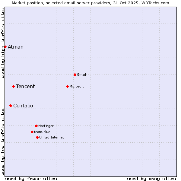 Market position of Tencent vs. Contabo vs. Atman