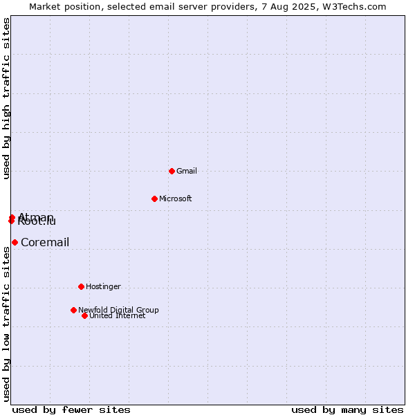 Market position of Coremail vs. Atman vs. Root.lu