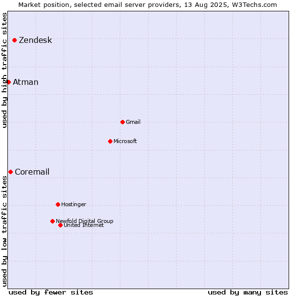 Market position of Zendesk vs. Coremail vs. Atman