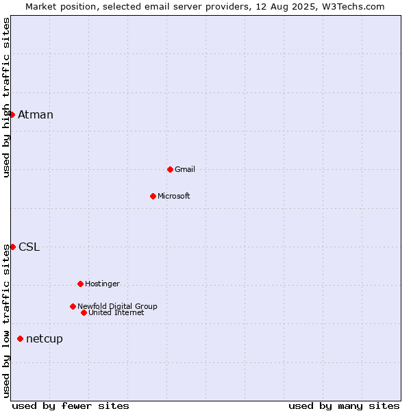 Market position of netcup vs. CSL vs. Atman