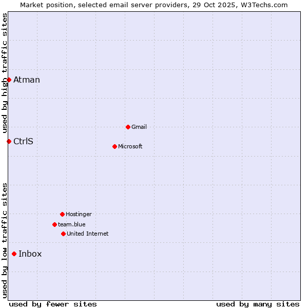 Market position of Inbox vs. CtrlS vs. Atman