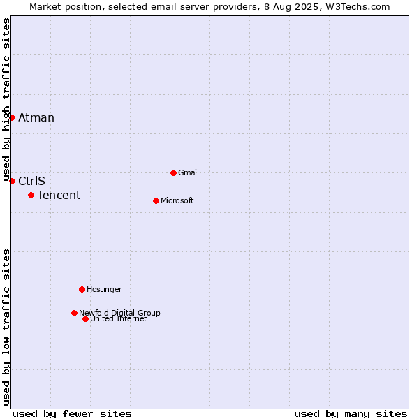 Market position of Tencent vs. CtrlS vs. Atman