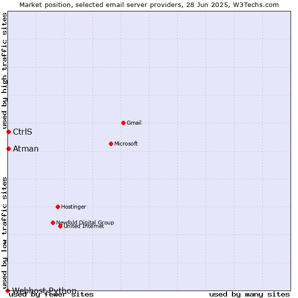 Market position of CtrlS vs. Atman vs. Webhost Python
