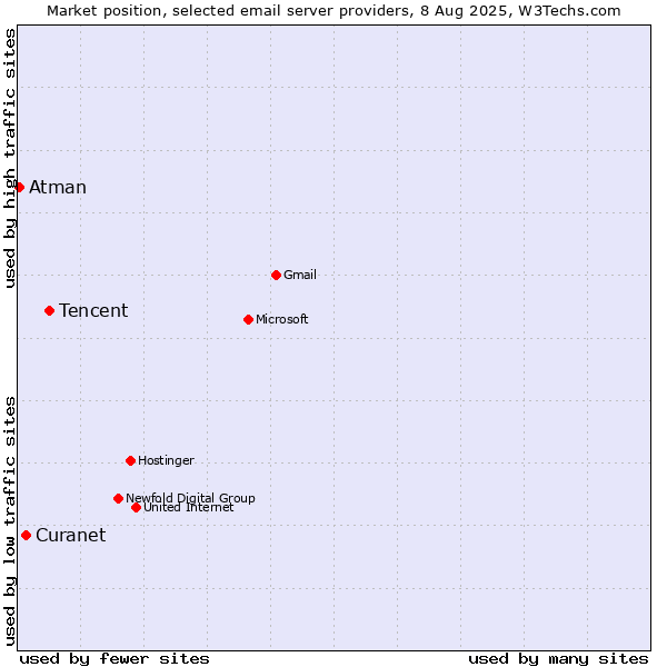Market position of Tencent vs. Curanet vs. Atman