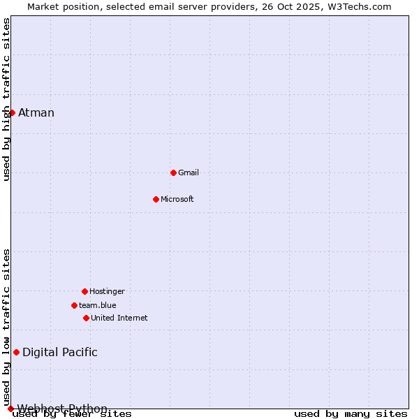 Market position of Digital Pacific vs. Atman vs. Webhost Python
