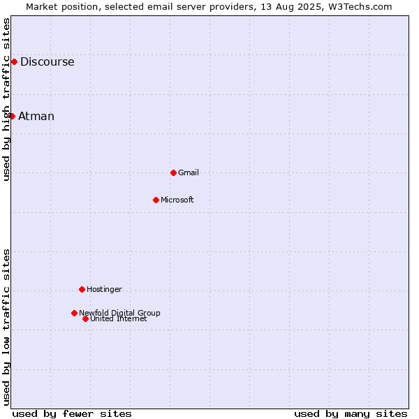 Market position of Discourse vs. Atman