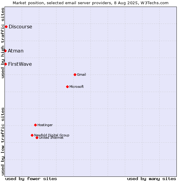 Market position of Discourse vs. FirstWave vs. Atman