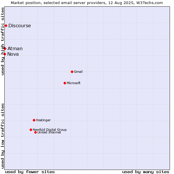 Market position of Discourse vs. Atman vs. Nova