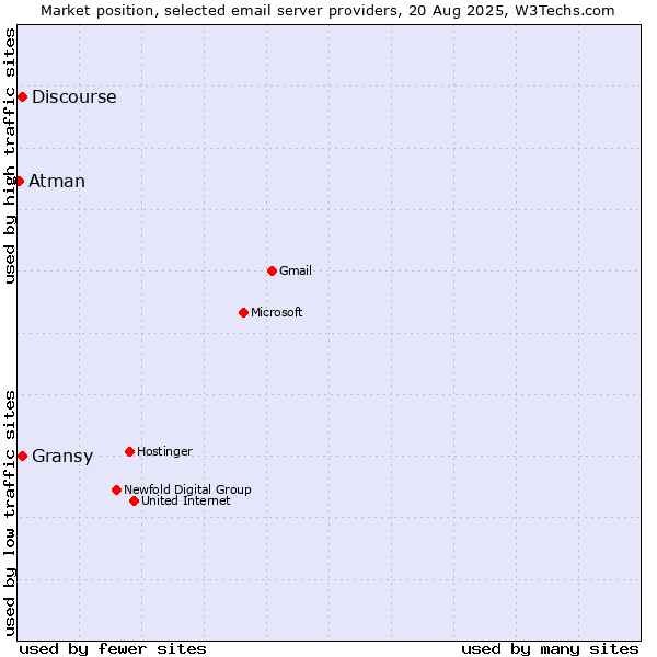 Market position of Discourse vs. Gransy vs. Atman