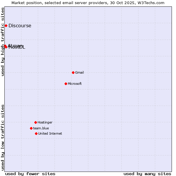 Market position of HostDL vs. Discourse vs. Atman