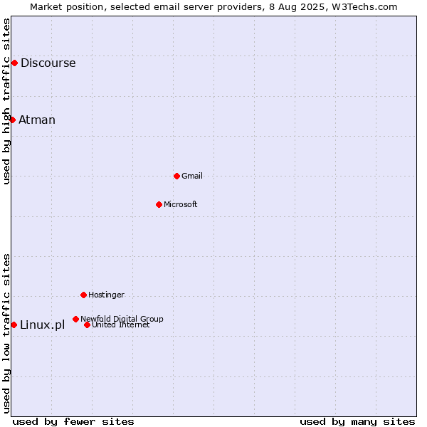 Market position of Discourse vs. Linux.pl vs. Atman