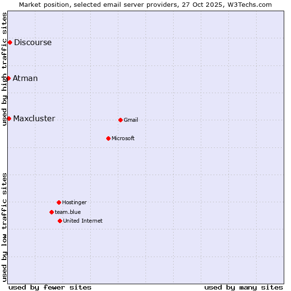 Market position of Discourse vs. Maxcluster vs. Atman