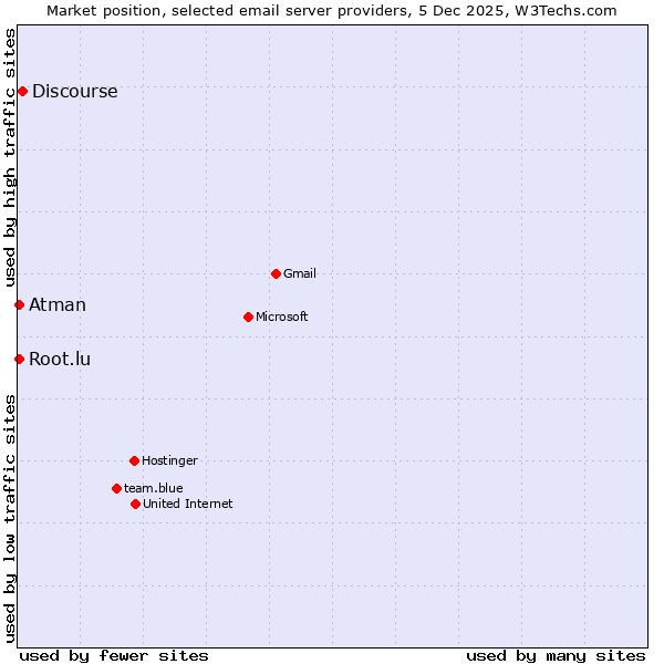 Market position of Discourse vs. Atman vs. Root.lu