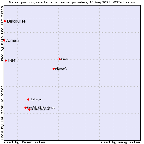 Market position of IBM vs. Discourse vs. Atman