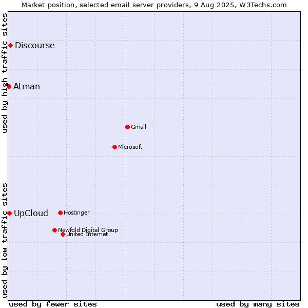 Market position of Discourse vs. UpCloud vs. Atman