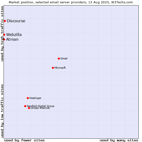 Market position of Discourse vs. Atman vs. Webzilla