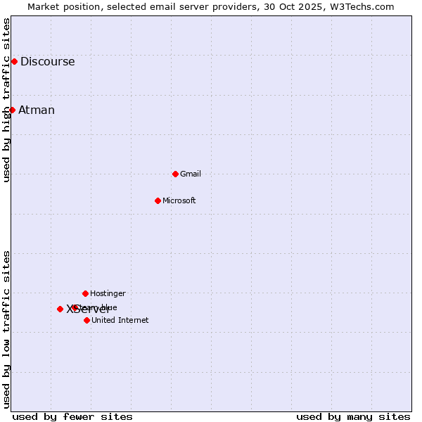 Market position of XServer vs. Discourse vs. Atman