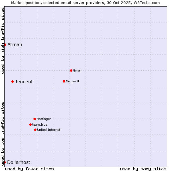 Market position of Tencent vs. Atman vs. Dollarhost
