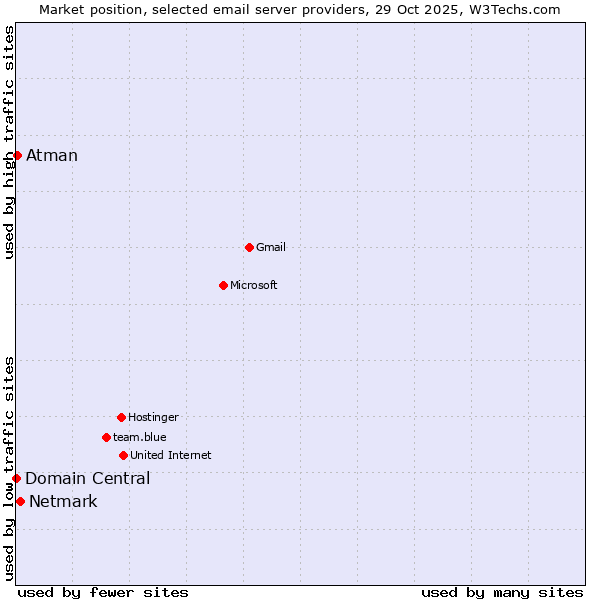 Market position of Netmark vs. Atman vs. Domain Central