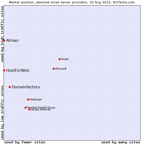Market position of Domainfactory vs. HostForWeb vs. Atman
