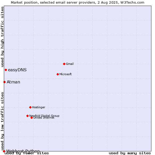 Market position of easyDNS vs. Atman vs. Webhost Python