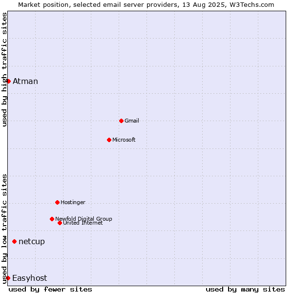 Market position of netcup vs. Atman vs. Easyhost