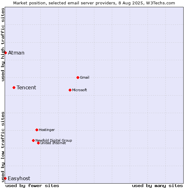Market position of Tencent vs. Atman vs. Easyhost