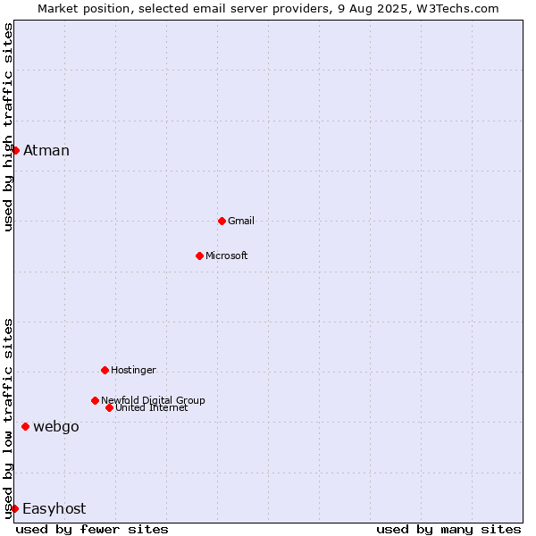 Market position of webgo vs. Atman vs. Easyhost