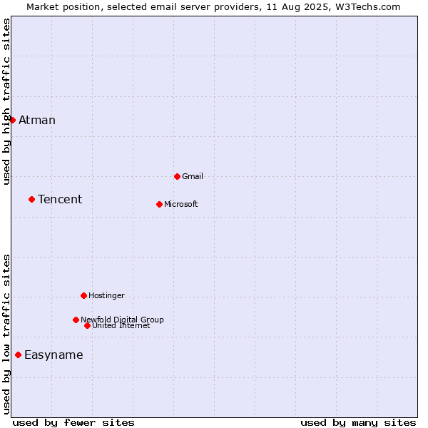 Market position of Tencent vs. Easyname vs. Atman