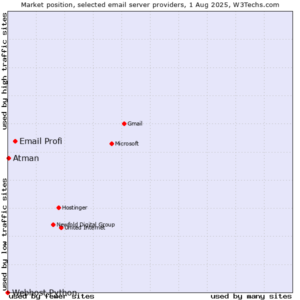 Market position of Email Profi vs. Atman vs. Webhost Python