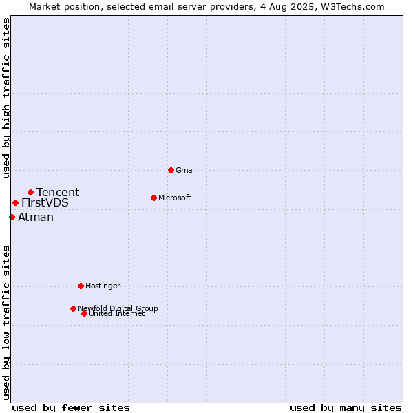 Market position of Tencent vs. FirstVDS vs. Atman