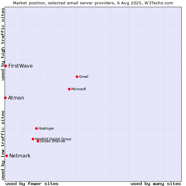 Market position of Netmark vs. FirstWave vs. Atman