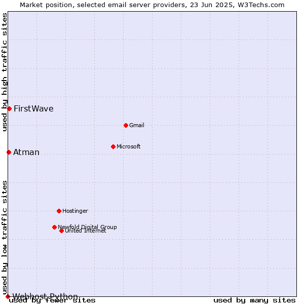 Market position of FirstWave vs. Atman vs. Webhost Python