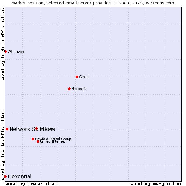 Market position of Network Solutions vs. Atman vs. Flexential