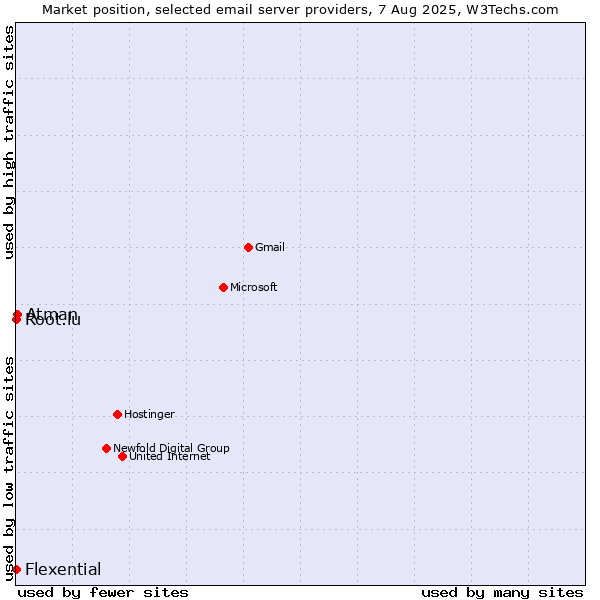 Market position of Atman vs. Root.lu vs. Flexential