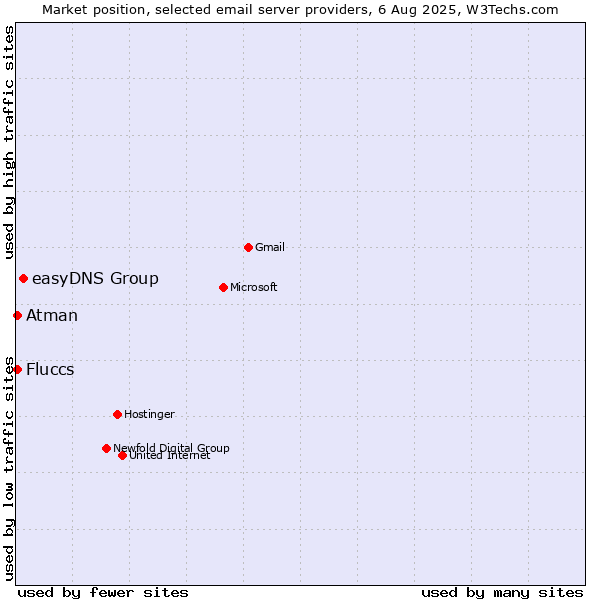 Market position of easyDNS Group vs. Atman vs. Fluccs
