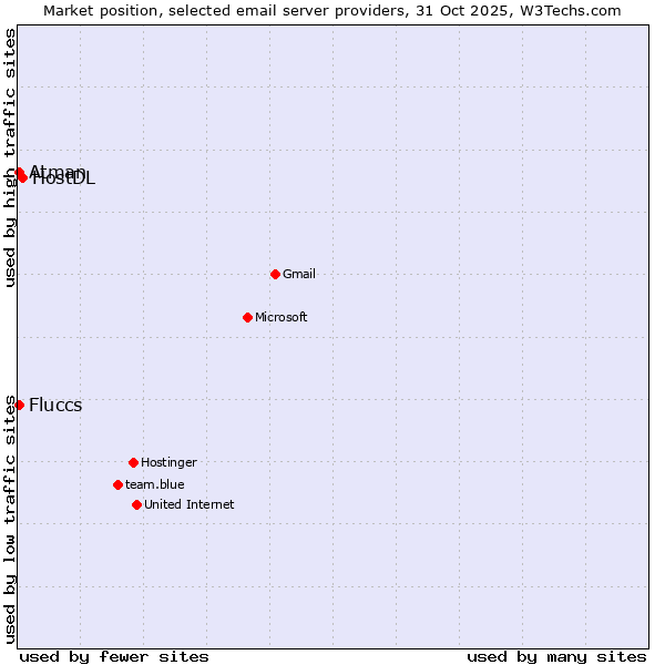 Market position of HostDL vs. Fluccs vs. Atman