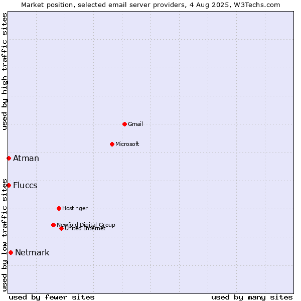 Market position of Netmark vs. Atman vs. Fluccs
