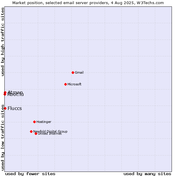 Market position of Atman vs. Fluccs vs. Root.lu