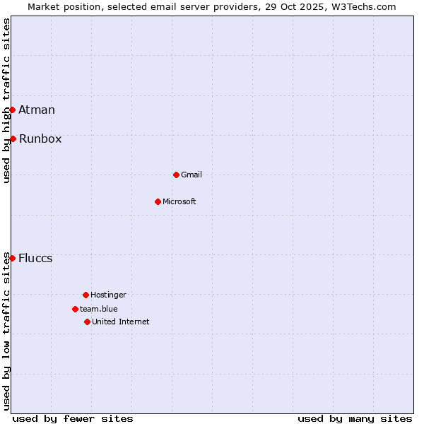 Market position of Runbox vs. Fluccs vs. Atman